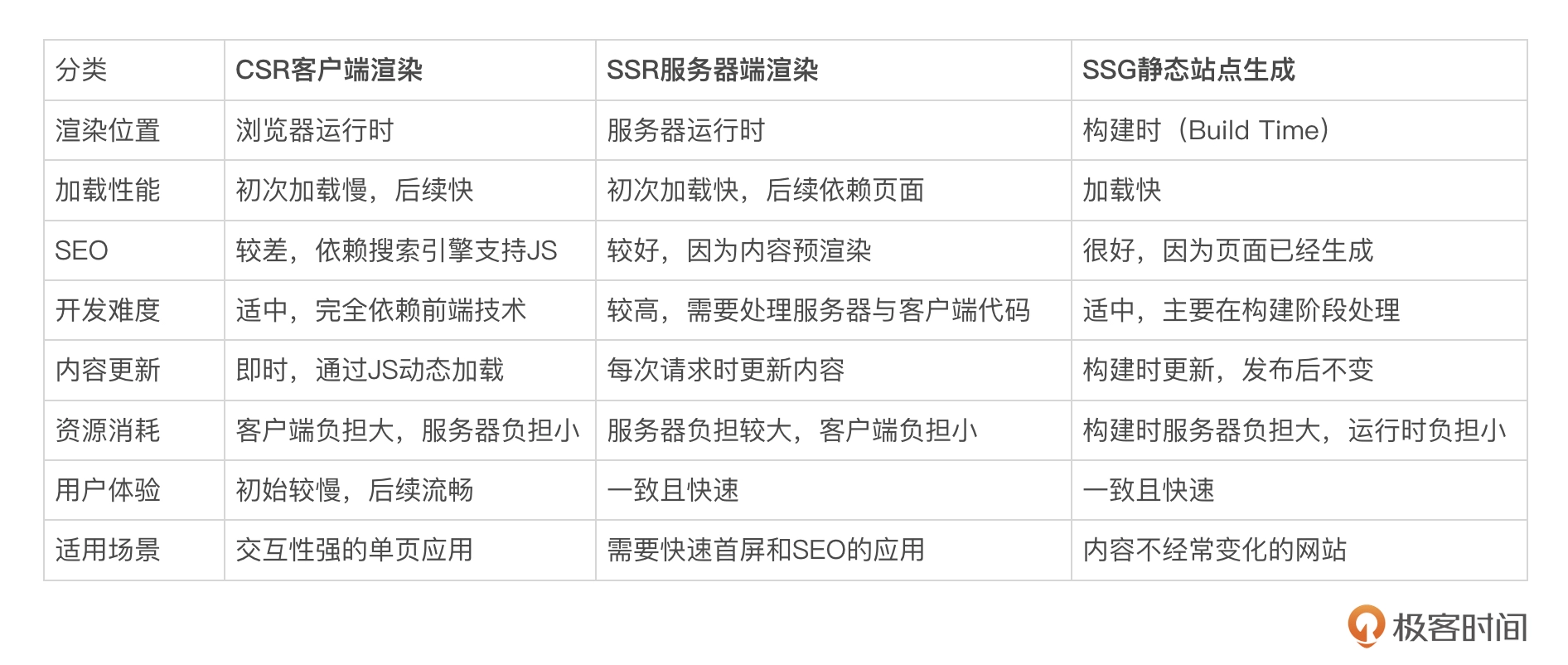 CSR、SSR 与 SSG